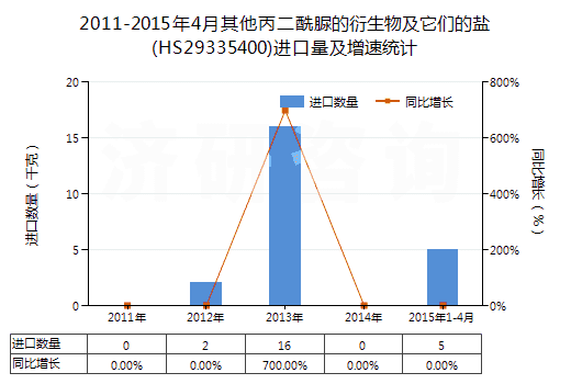 2011-2015年4月其他丙二酰脲的衍生物及它們的鹽(HS29335400)進(jìn)口量及增速統(tǒng)計(jì)